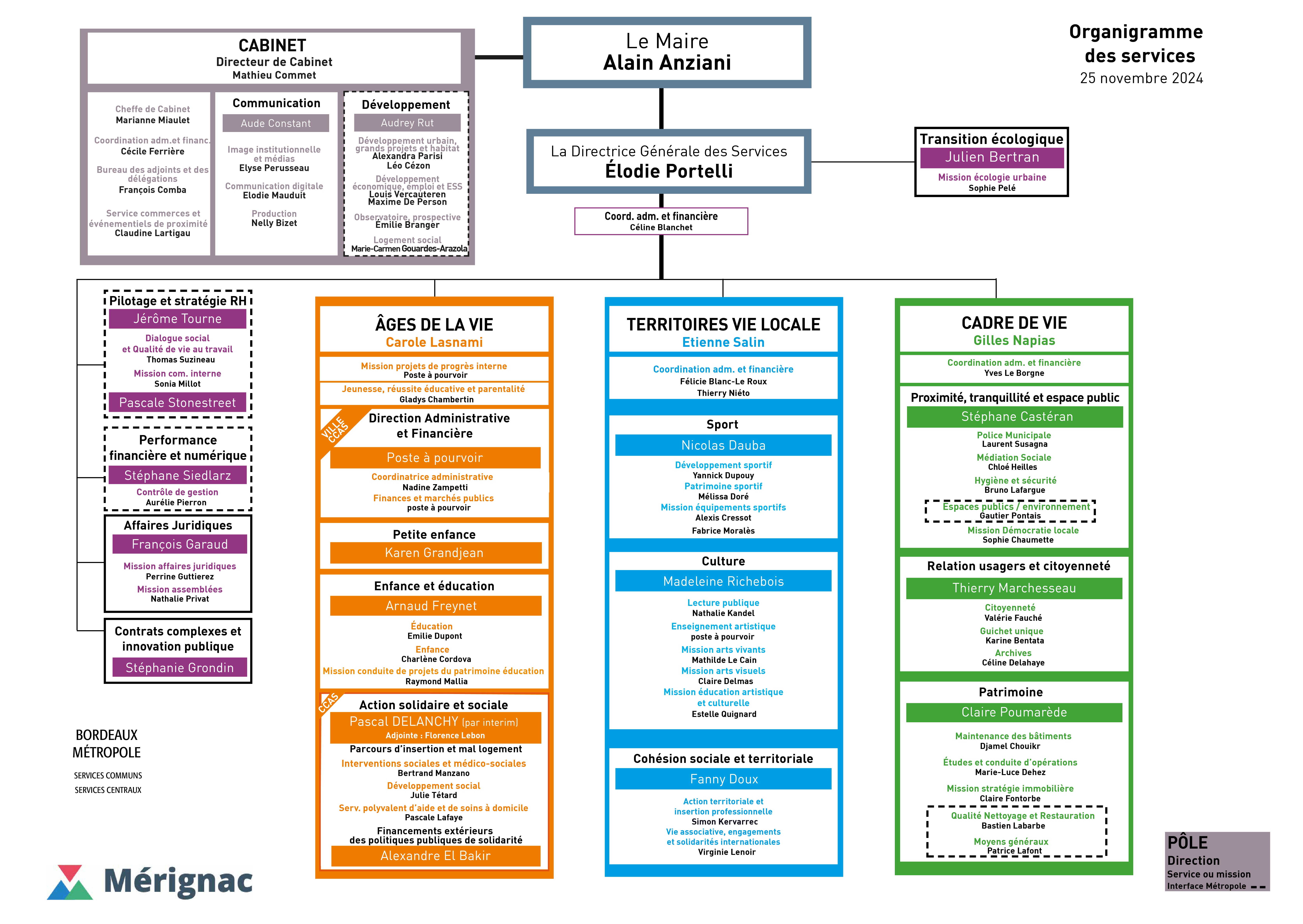 Organigramme de Mérignac