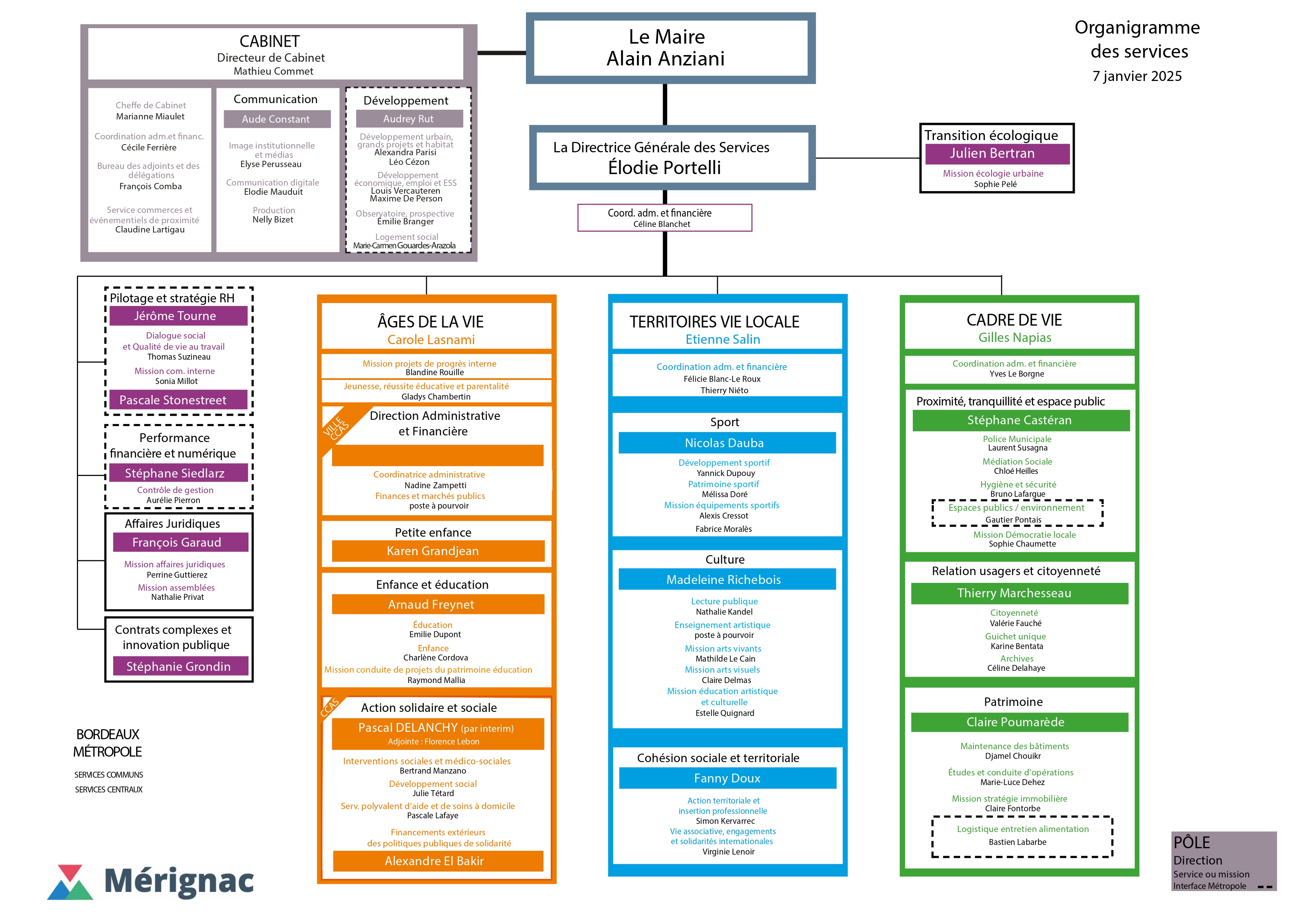 Organigramme de Mérignac